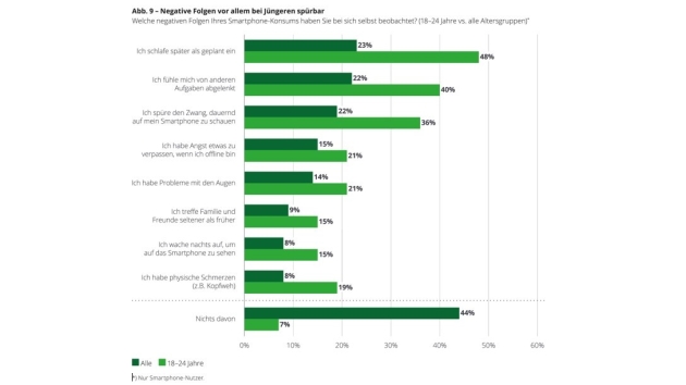 Jeder Vierte schaut stündlich aufs Smartphone, Tendenz steigend - Negative Folgen des Smartphone-Konsums - Quelle: Deloitte